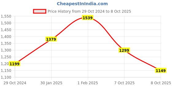 myntra.com Mitera Solid Saree mitera Price History Graph from 29 Oct 2024 to 8 Oct 2025