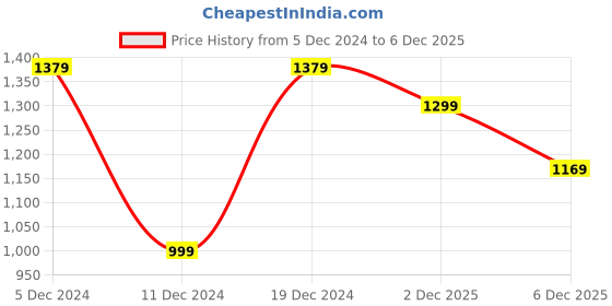myntra.com Mitera Solid Saree mitera Price History Graph from 5 Dec 2024 to 2 Dec 2025
