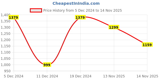 myntra.com Mitera Solid Saree mitera Price History Graph from 5 Dec 2024 to 14 Nov 2025