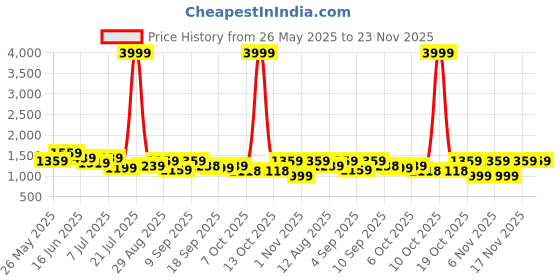 myntra.com Mitera Solid Saree mitera Price History Graph from 26 May 2025 to 23 Nov 2025
