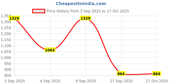 myntra.com Mitera Solid Saree mitera Price History Graph from 3 Sep 2025 to 15 Oct 2025