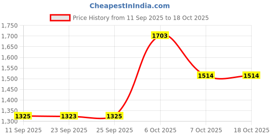 myntra.com Mitera Solid Saree mitera Price History Graph from 11 Sep 2025 to 18 Oct 2025