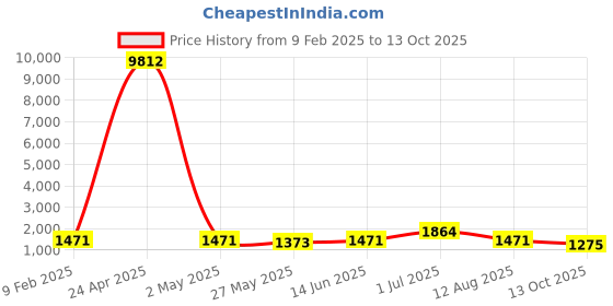 myntra.com Mitera Solid Saree With Blouse Piece mitera Price History Graph from 9 Feb 2025 to 13 Oct 2025