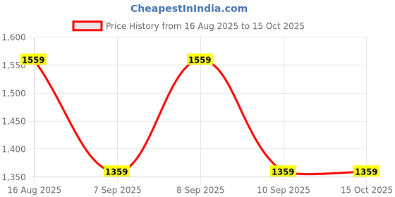 myntra.com Mitera Solid Saree With Blouse Piece mitera Price History Graph from 16 Aug 2025 to 13 Oct 2025