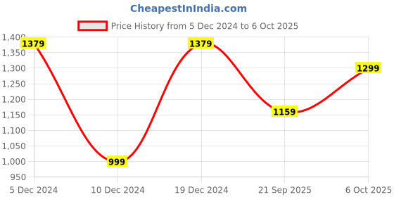 myntra.com Mitera Solid Saree with Border mitera Price History Graph from 5 Dec 2024 to 6 Oct 2025
