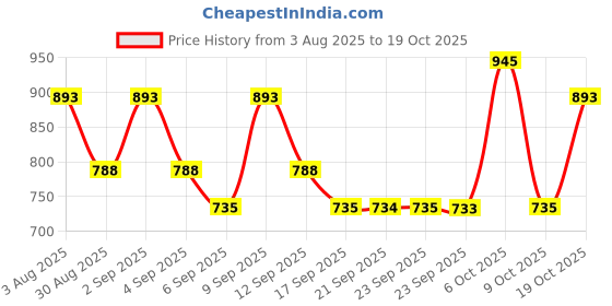 myntra.com Mitera Solid Saree with Embellished Broder mitera Price History Graph from 3 Aug 2025 to 17 Oct 2025