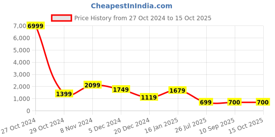 myntra.com Mitera Solid Saree with Embroidered border mitera Price History Graph from 27 Oct 2024 to 14 Oct 2025