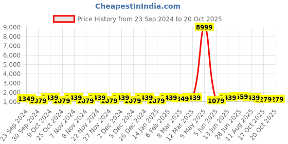 myntra.com Mitera Solid Saree With Embroidered Unstitched Blouse Piece mitera Price History Graph from 23 Sep 2024 to 19 Oct 2025