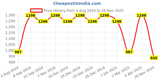 myntra.com Mitera Solid Saree with Printed Border mitera Price History Graph from 4 Aug 2024 to 26 Nov 2025