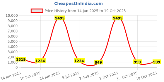 myntra.com Mitera Solid Sequinned Organza Ready to Wear Saree mitera Price History Graph from 14 Jun 2025 to 17 Oct 2025