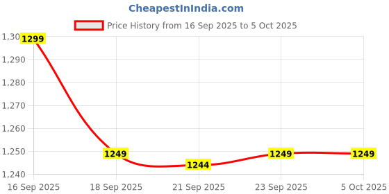 myntra.com Mitera Solid Sequinned Saree mitera Price History Graph from 16 Sep 2025 to 4 Oct 2025