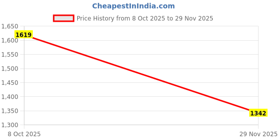 myntra.com Mitera Solid With Ethnic Motifs Printed Border Pure Cotton Saree mitera Price History Graph from 8 Oct 2025 to 29 Nov 2025