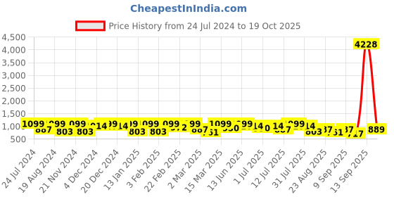 myntra.com Mitera Solid Woven Design Saree mitera Price History Graph from 24 Jul 2024 to 19 Oct 2025