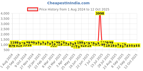 myntra.com Mitera Solid Zari Saree mitera Price History Graph from 1 Aug 2024 to 12 Oct 2025