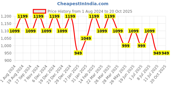 myntra.com Mitera Solid Zari Saree mitera Price History Graph from 1 Aug 2024 to 19 Oct 2025