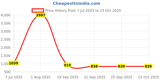 myntra.com Mitera Solid/Plain Bollywood Saree mitera Price History Graph from 7 Jul 2025 to 15 Oct 2025