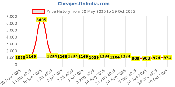 myntra.com Mitera Striped and Floral Printed Zari Saree mitera Price History Graph from 30 May 2025 to 19 Oct 2025