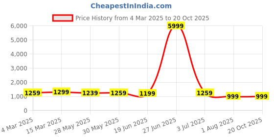 myntra.com Mitera Striped Bagru Saree mitera Price History Graph from 4 Mar 2025 to 20 Oct 2025