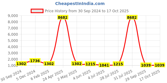 myntra.com Mitera Striped Beads And Stones Embellished Pure Chiffon Saree mitera Price History Graph from 30 Sep 2024 to 15 Oct 2025