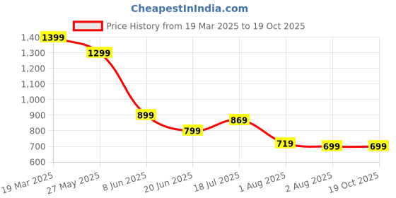 myntra.com Mitera Striped Beads and Stones Poly Georgette Saree mitera Price History Graph from 19 Mar 2025 to 18 Oct 2025