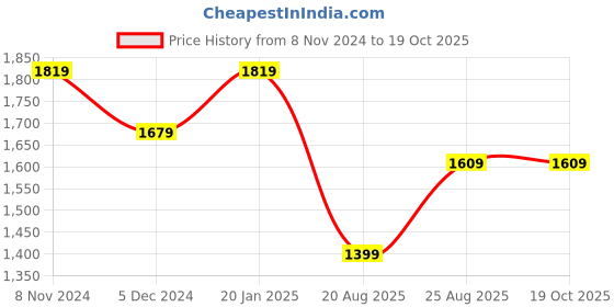 myntra.com Mitera Striped Beads and Stones Pure Georgette Black Saree mitera Price History Graph from 8 Nov 2024 to 19 Oct 2025
