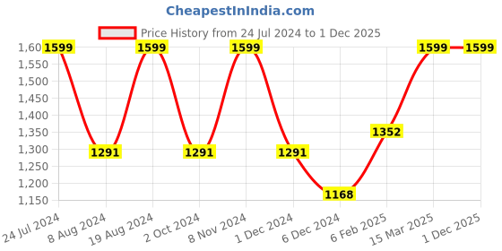 myntra.com Mitera Striped Beads and Stones Pure Georgette Saree mitera Price History Graph from 24 Jul 2024 to 1 Dec 2025