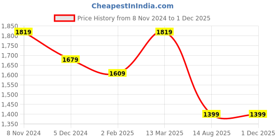 myntra.com Mitera Striped Beads and Stones Pure Georgette Saree mitera Price History Graph from 8 Nov 2024 to 30 Nov 2025