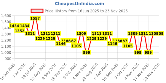 myntra.com Mitera Striped Beads and Stones Saree mitera Price History Graph from 16 Jun 2025 to 23 Nov 2025