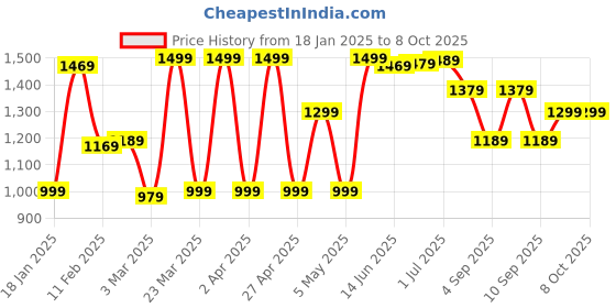 myntra.com Mitera Striped Block Print Saree mitera Price History Graph from 18 Jan 2025 to 8 Oct 2025
