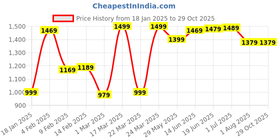 myntra.com Mitera Striped Daily Wear Saree mitera Price History Graph from 18 Jan 2025 to 29 Oct 2025