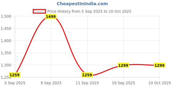 myntra.com Mitera Striped Daily Wear Saree with Matching Blouse mitera Price History Graph from 5 Sep 2025 to 9 Oct 2025