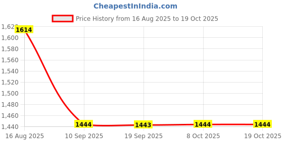 myntra.com Mitera Striped Embellished Zari Pure Chiffon Saree mitera Price History Graph from 16 Aug 2025 to 17 Oct 2025