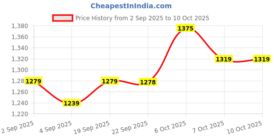 myntra.com Mitera Striped Embroidered Poly Georgette Saree mitera Price History Graph from 2 Sep 2025 to 9 Oct 2025