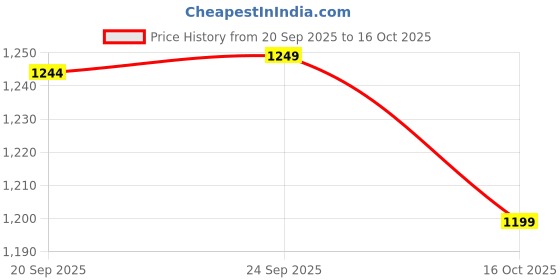 myntra.com Mitera Striped Embroidered Pure Chiffon Saree mitera Price History Graph from 20 Sep 2025 to 16 Oct 2025
