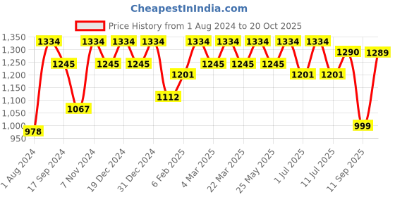myntra.com Mitera Striped Festive Saree mitera Price History Graph from 1 Aug 2024 to 20 Oct 2025