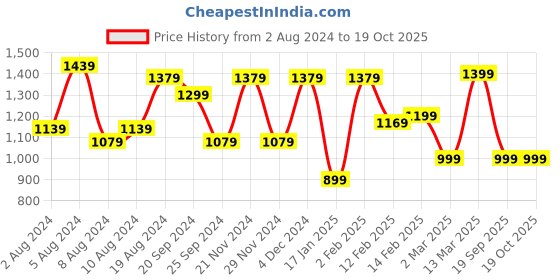 myntra.com Mitera Striped Floral Saree with Blouse mitera Price History Graph from 2 Aug 2024 to 19 Oct 2025