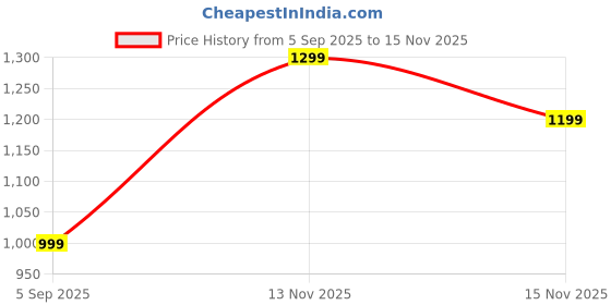 myntra.com Mitera Striped Georgette Saree mitera Price History Graph from 5 Sep 2025 to 15 Nov 2025