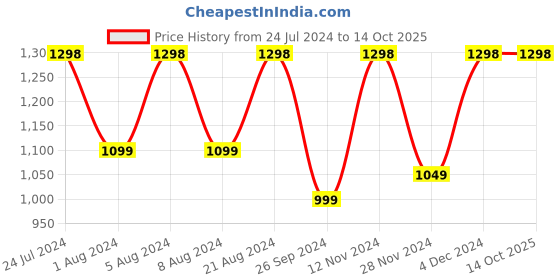myntra.com Mitera Striped Lehariya Ready to Wear Saree mitera Price History Graph from 24 Jul 2024 to 14 Oct 2025