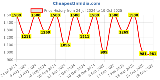 myntra.com Mitera Striped Leheriya Saree mitera Price History Graph from 24 Jul 2024 to 15 Oct 2025