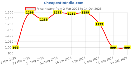 myntra.com Mitera Striped Leheriya Saree mitera Price History Graph from 2 Mar 2025 to 13 Oct 2025