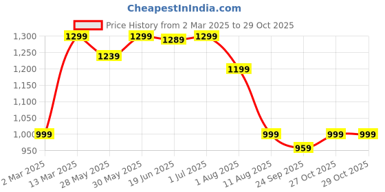 myntra.com Mitera Striped Leheriya Saree mitera Price History Graph from 2 Mar 2025 to 28 Oct 2025