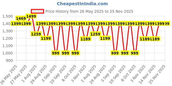 myntra.com Mitera Striped Leheriya Saree mitera Price History Graph from 26 May 2025 to 24 Nov 2025
