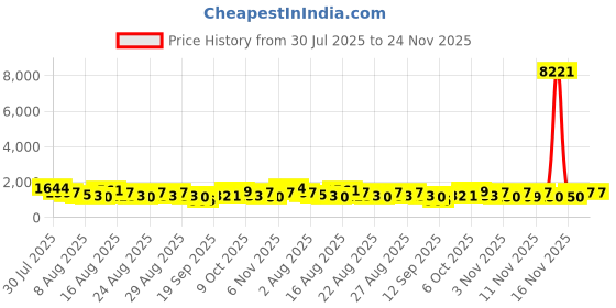 myntra.com Mitera Striped Linen Blend Saree mitera Price History Graph from 30 Jul 2025 to 24 Nov 2025