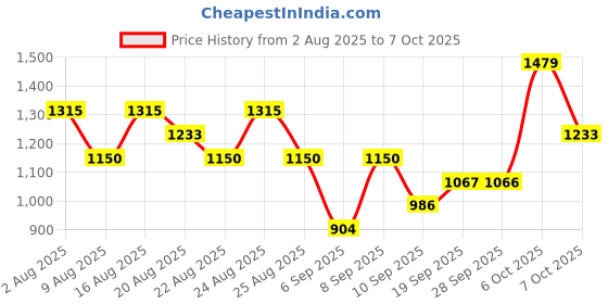 myntra.com Mitera Striped Linen Blend Saree mitera Price History Graph from 2 Aug 2025 to 7 Oct 2025