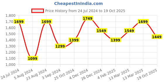 myntra.com Mitera Striped Mirror Work Organza Saree mitera Price History Graph from 24 Jul 2024 to 19 Oct 2025