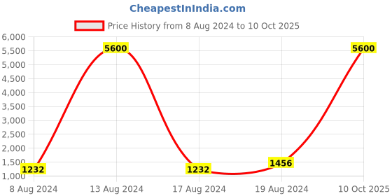 myntra.com Mitera Striped Mirror Work Poly Chiffon Leheriya Saree mitera Price History Graph from 8 Aug 2024 to 10 Oct 2025