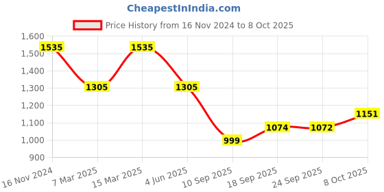 myntra.com Mitera Striped Mirror Work Poly Georgette Saree mitera Price History Graph from 16 Nov 2024 to 8 Oct 2025