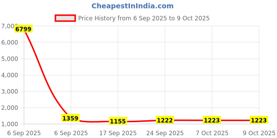 myntra.com Mitera Striped Mirror Work Poly Georgette Saree mitera Price History Graph from 6 Sep 2025 to 9 Oct 2025