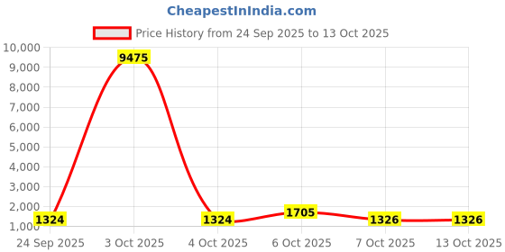 myntra.com Mitera Striped Mirror Work Pure Chiffon Saree mitera Price History Graph from 24 Sep 2025 to 13 Oct 2025
