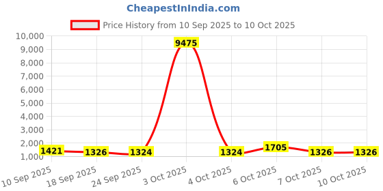 myntra.com Mitera Striped Mirror Work Pure Chiffon Saree mitera Price History Graph from 10 Sep 2025 to 10 Oct 2025